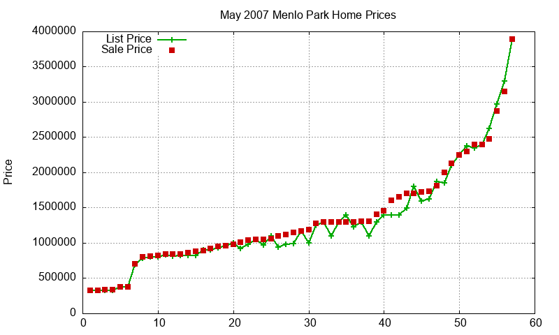 Menlo Park Homes Just Sold 2007-05