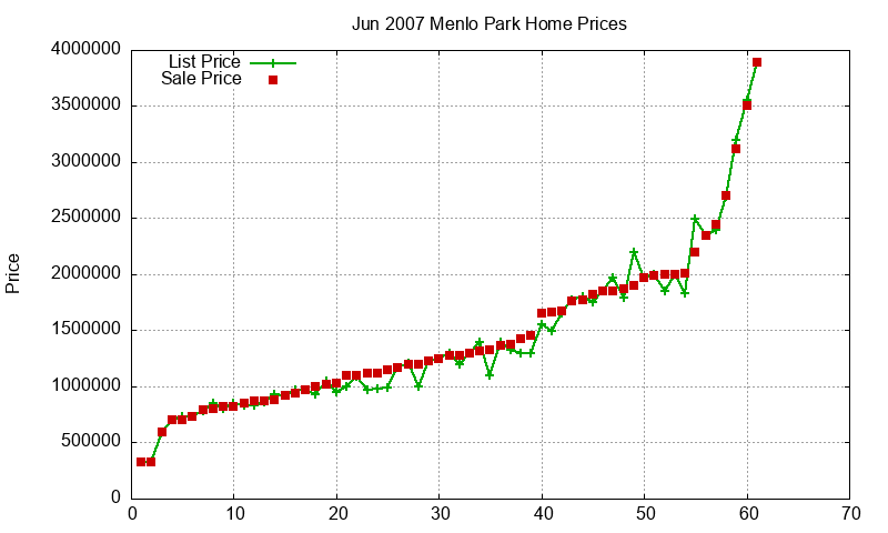 Menlo Park Homes Just Sold 2007-06 Menlo Park Homes Just Sold 2007-06