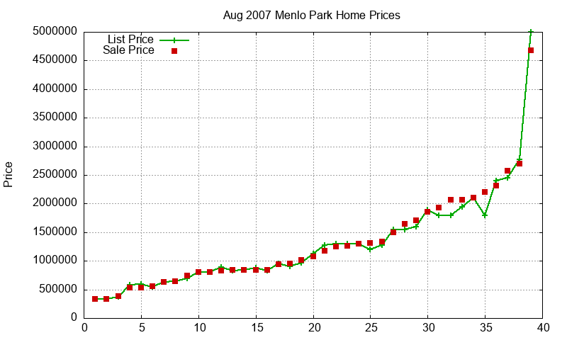 Menlo Park Homes Just Sold 2007-08