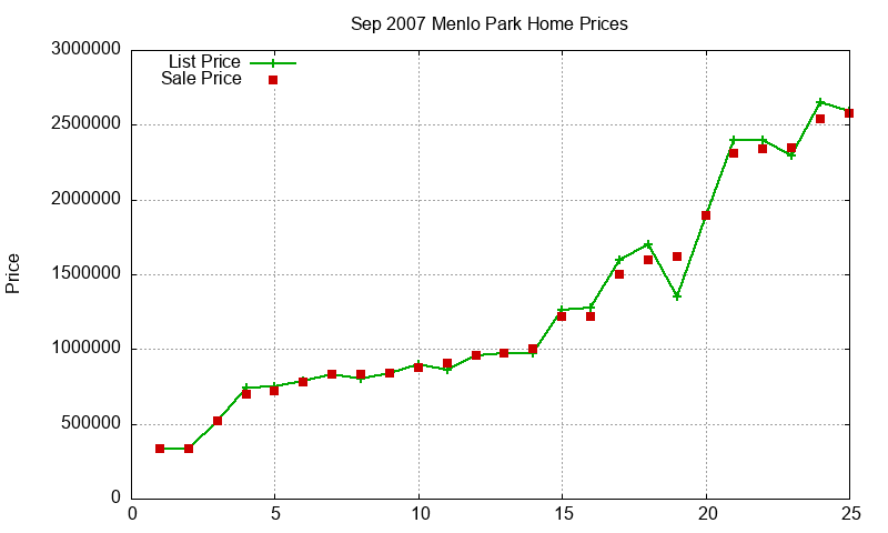 Menlo Park Homes Just Sold 2007-09 Menlo Park Homes Just Sold 2007-09