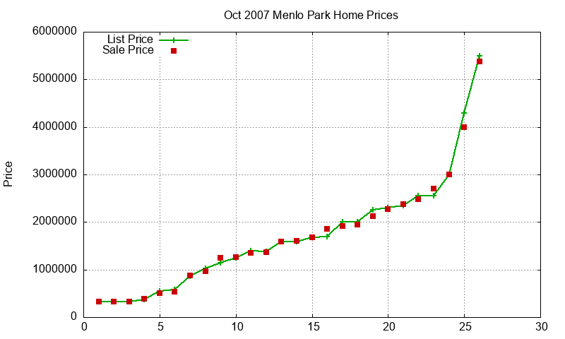 Menlo Park Homes Just Sold 2007-10