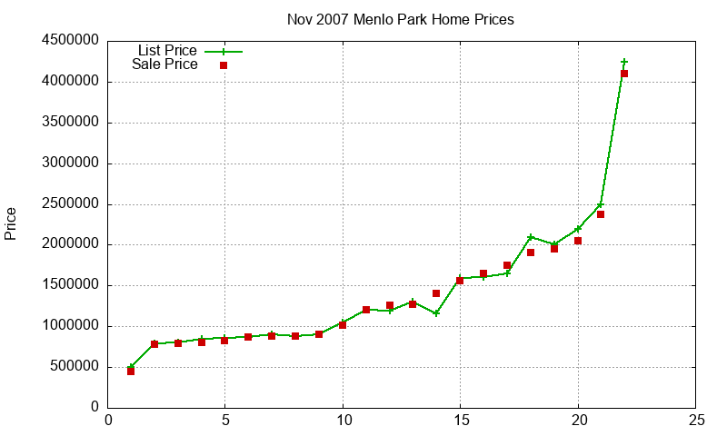 Menlo Park Homes Just Sold 2007-11