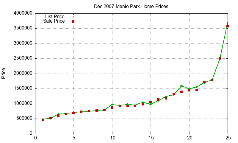 Menlo Park Homes Just Sold 2007-12