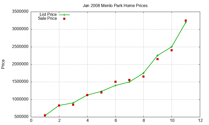 Menlo Park Homes Just Sold 2008-01