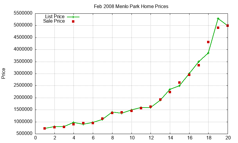 Menlo Park Homes Just Sold 2008-02