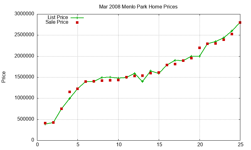 Menlo Park Homes Just Sold 2008-03