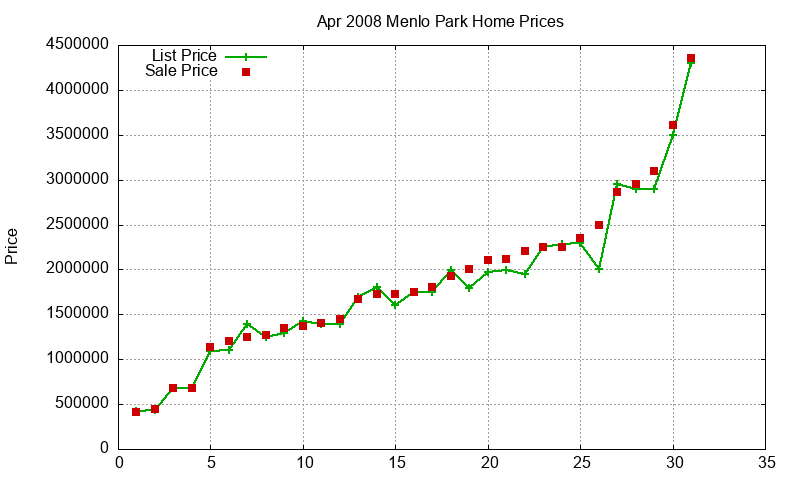 Menlo Park Homes Just Sold 2008-04 Menlo Park Homes Just Sold 2008-04