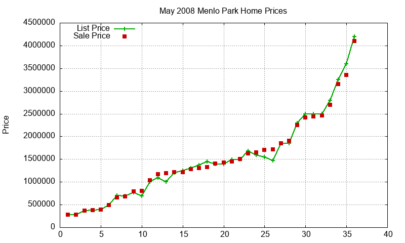 Menlo Park Homes Just Sold 2008-05