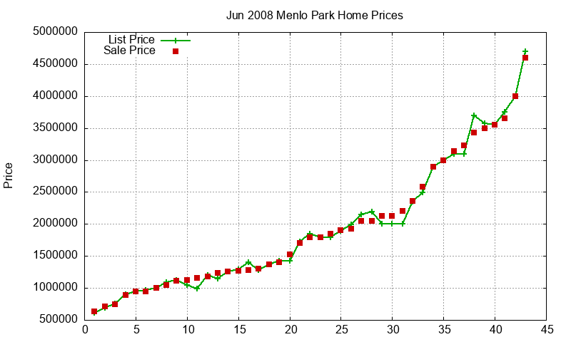 Menlo Park Homes Just Sold 2008-06