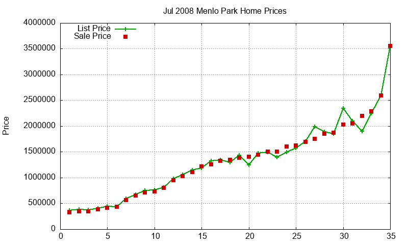 Menlo Park Homes Just Sold 2008-07