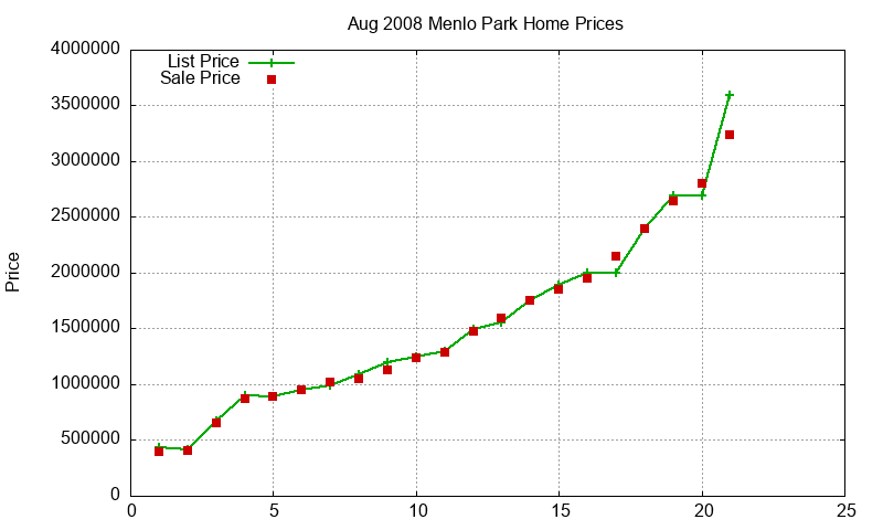 Menlo Park Homes Just Sold 2008-08