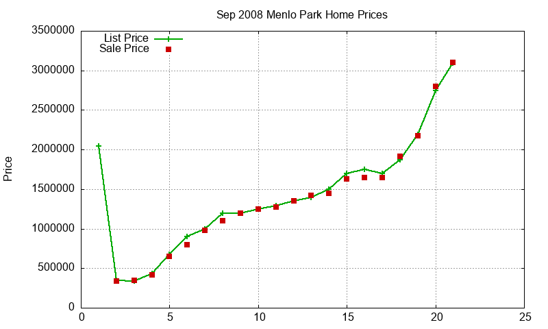 Menlo Park Homes Just Sold 2008-09 Menlo Park Homes Just Sold 2008-09