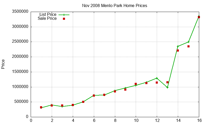 Menlo Park Homes Just Sold 2008-11