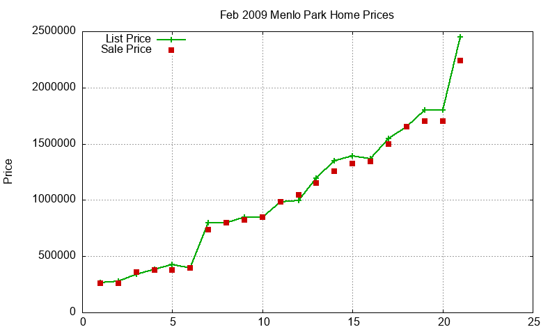 Menlo Park Homes Just Sold 2009-02