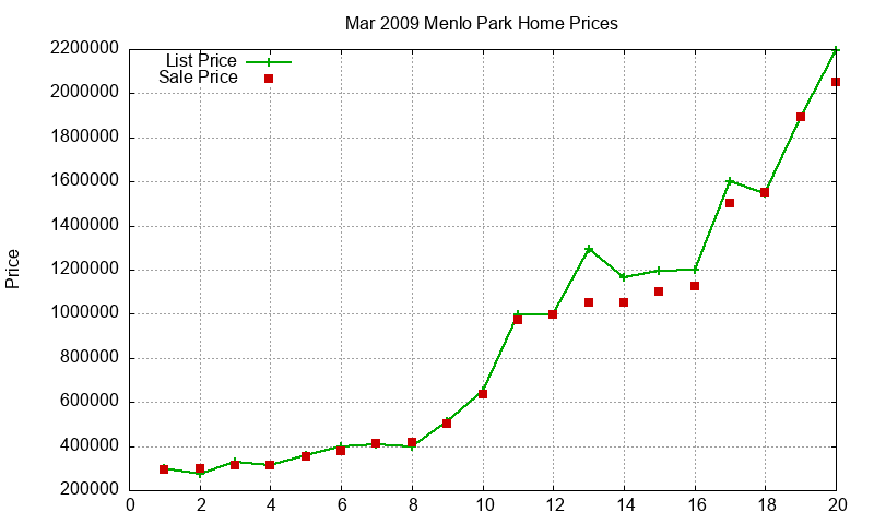 Menlo Park Homes Just Sold 2009-03