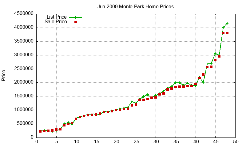 Menlo Park Homes Just Sold 2009-06
