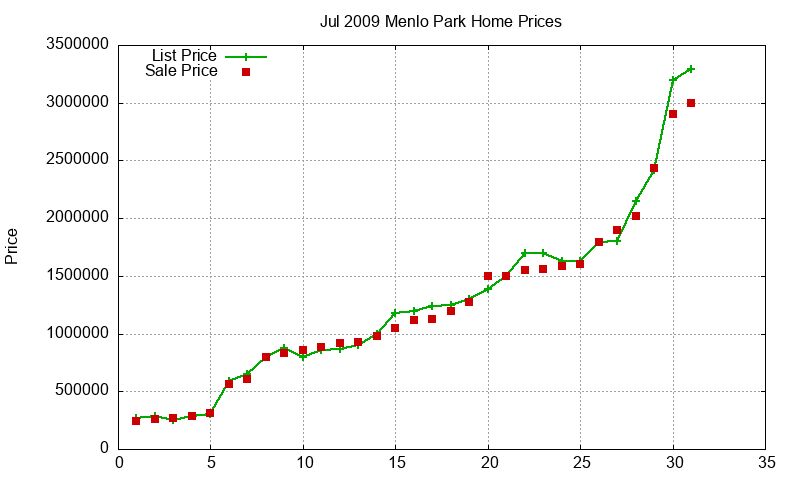 Menlo Park Homes Just Sold 2009-07