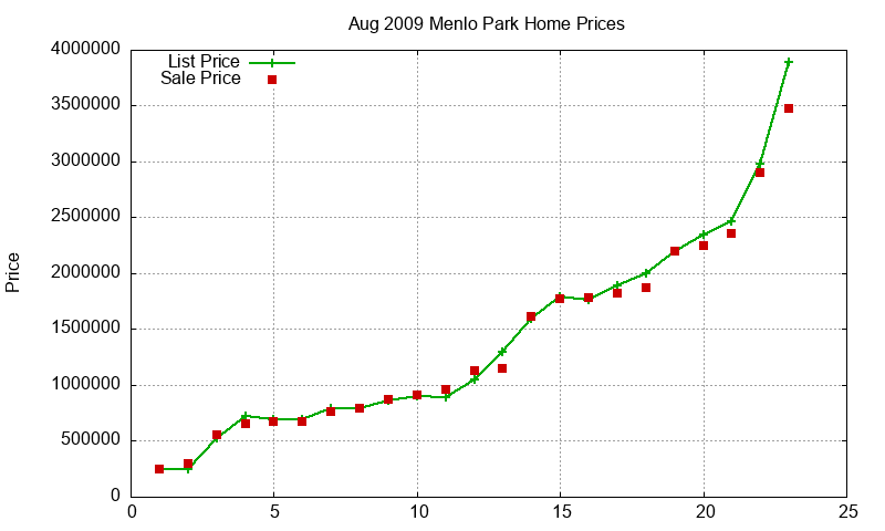 Menlo Park Homes Just Sold 2009-08
