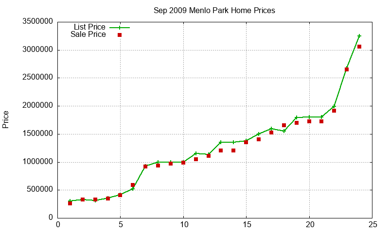 Menlo Park Homes Just Sold 2009-09 Menlo Park Homes Just Sold 2009-09