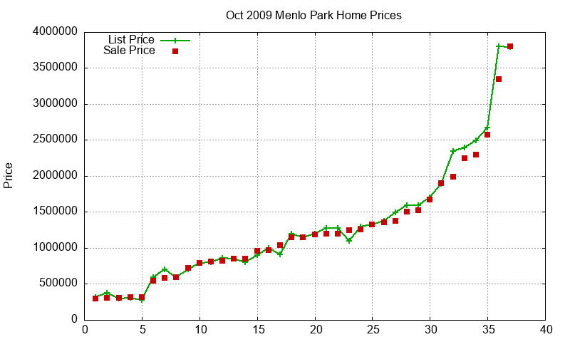 Menlo Park Homes Just Sold 2009-10