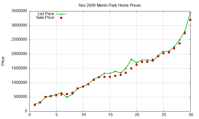 Menlo Park Homes Just Sold 2009-11