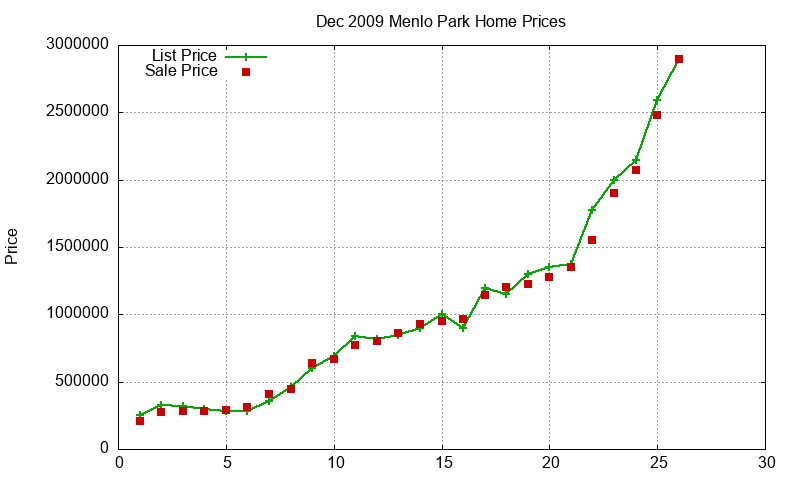 Menlo Park Homes Just Sold 2009-12