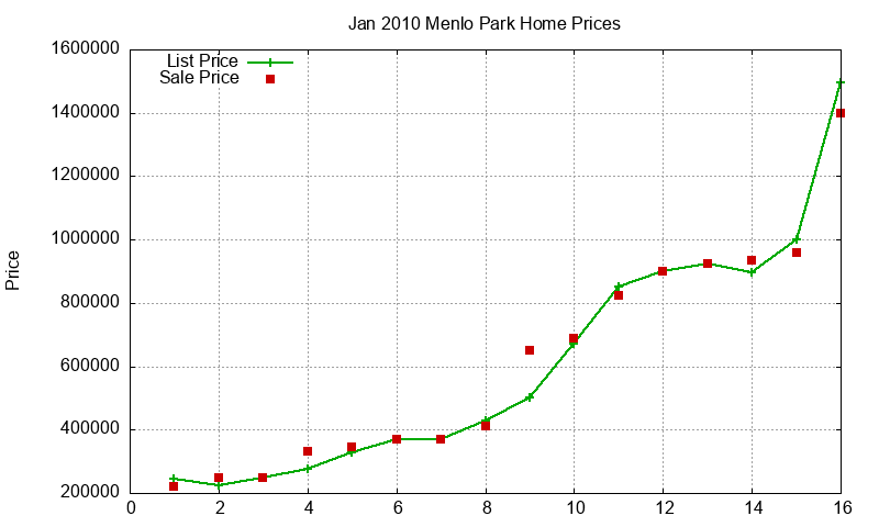 Menlo Park Homes Just Sold 2010-01