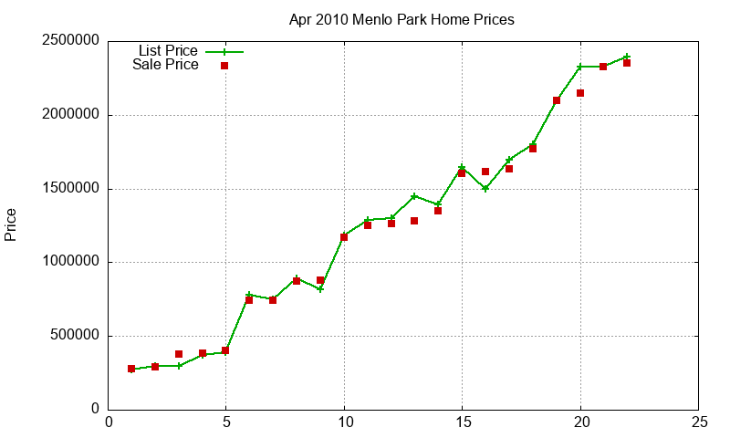 Menlo Park Homes Just Sold 2010-04