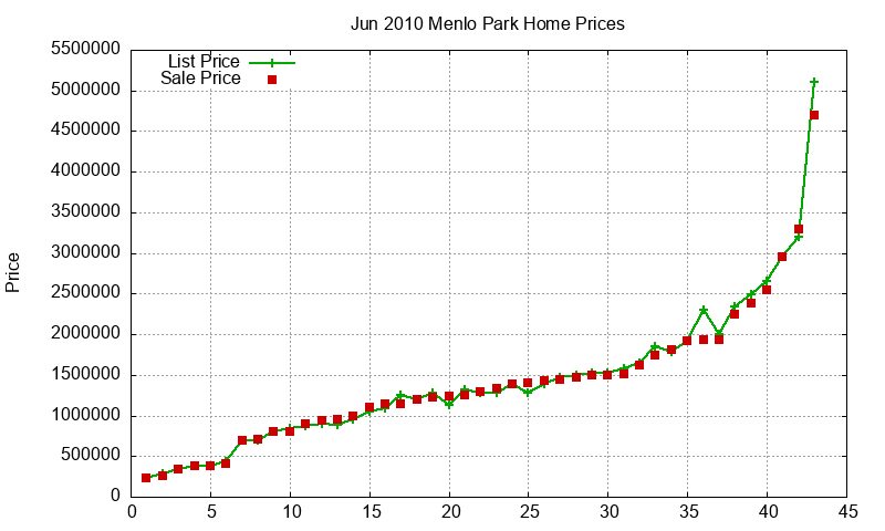 Menlo Park Homes Just Sold 2010-06