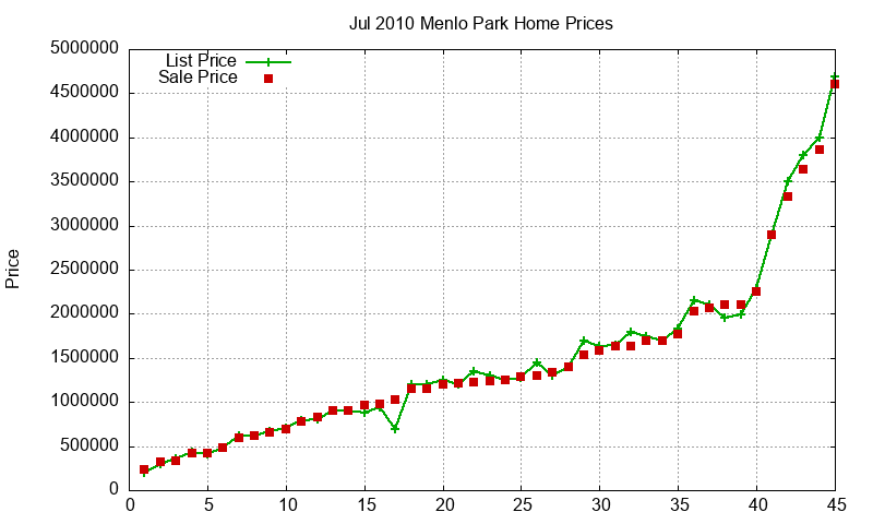 Menlo Park Homes Just Sold 2010-07