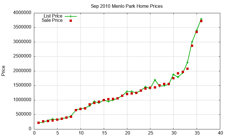Menlo Park Homes Just Sold 2010-09 Menlo Park Homes Just Sold 2010-09