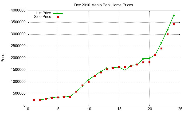 Menlo Park Homes Just Sold 2010-12