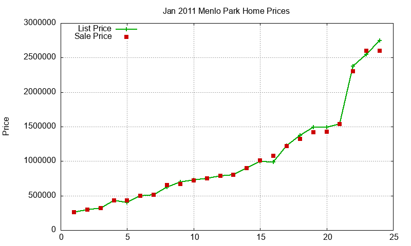 Menlo Park Homes Just Sold 2011-01 Menlo Park Homes Just Sold 2011-01