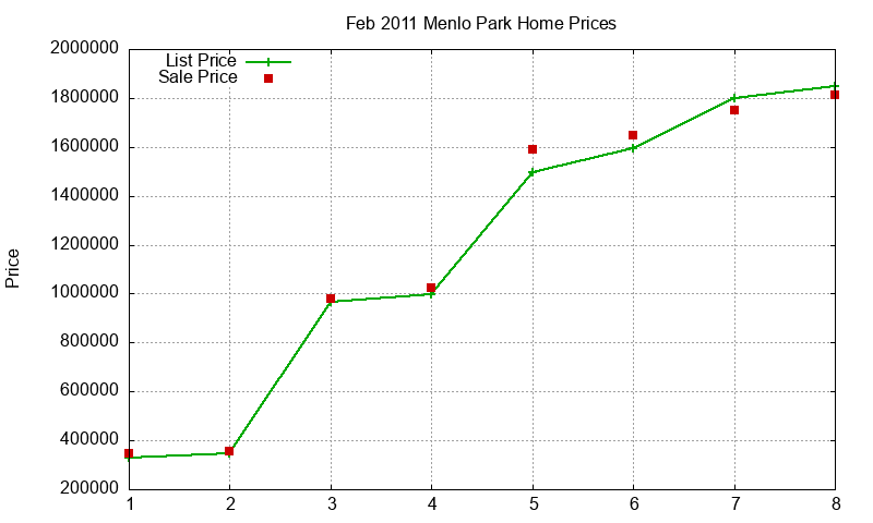 Menlo Park Homes Just Sold 2011-02 Menlo Park Homes Just Sold 2011-02