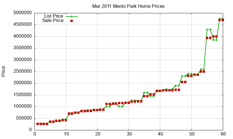 Menlo Park Homes Just Sold 2011-03