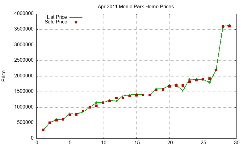 Menlo Park Homes Just Sold 2011-04 Menlo Park Homes Just Sold 2011-04