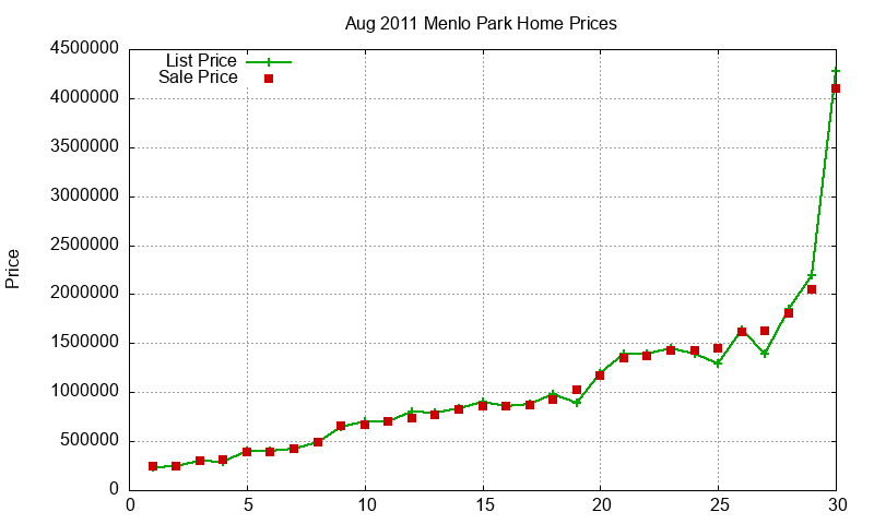 Menlo Park Homes Just Sold 2011-08 Menlo Park Homes Just Sold 2011-08