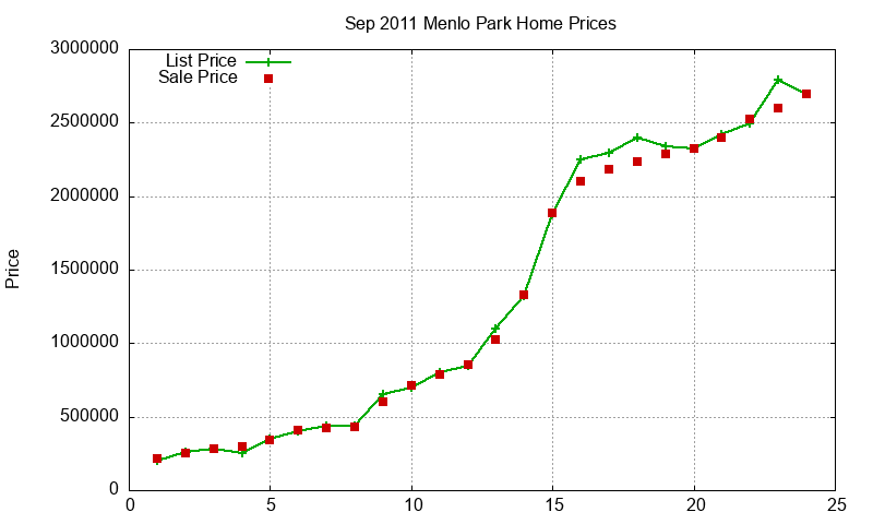 Menlo Park Homes Just Sold 2011-09
