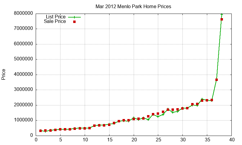 Menlo Park Homes Just Sold 2012-03 Menlo Park Homes Just Sold 2012-03