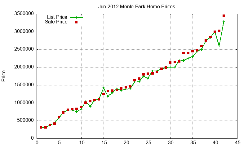 Menlo Park Homes Just Sold 2012-06 Menlo Park Homes Just Sold 2012-06