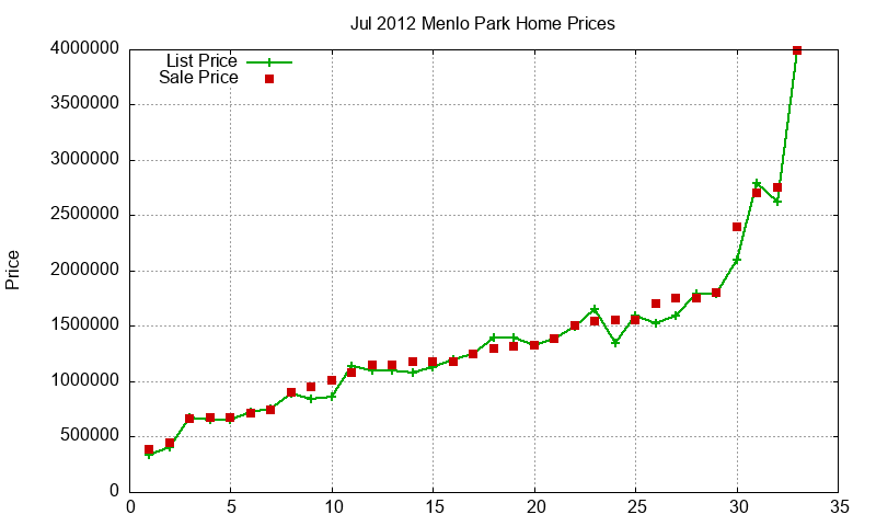 Menlo Park Homes Just Sold 2012-07 Menlo Park Homes Just Sold 2012-07