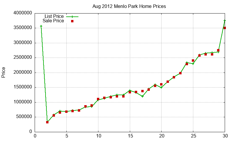 Menlo Park Homes Just Sold 2012-08 Menlo Park Homes Just Sold 2012-08