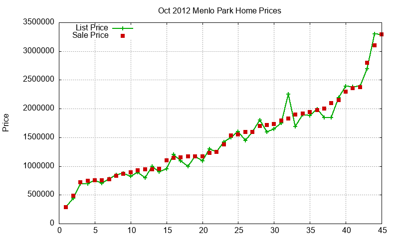 Menlo Park Homes Just Sold 2012-10 Menlo Park Homes Just Sold 2012-10