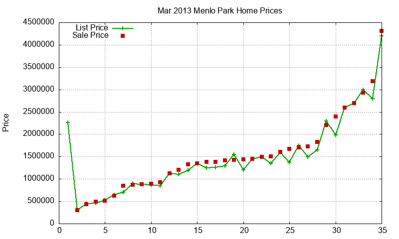 Menlo Park Homes Just Sold 2013-03