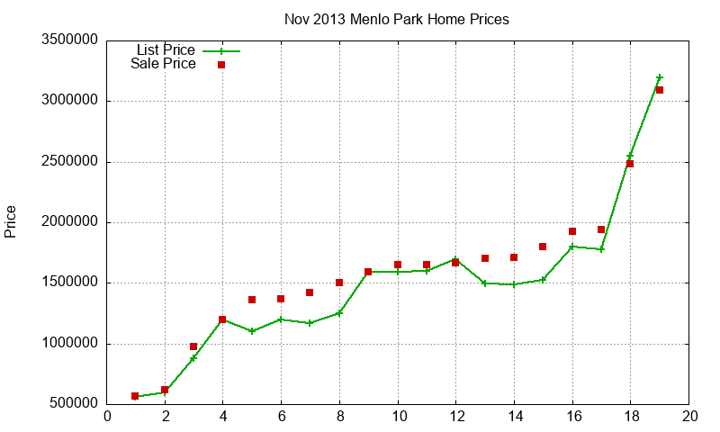 Menlo Park Homes Just Sold 2013-11