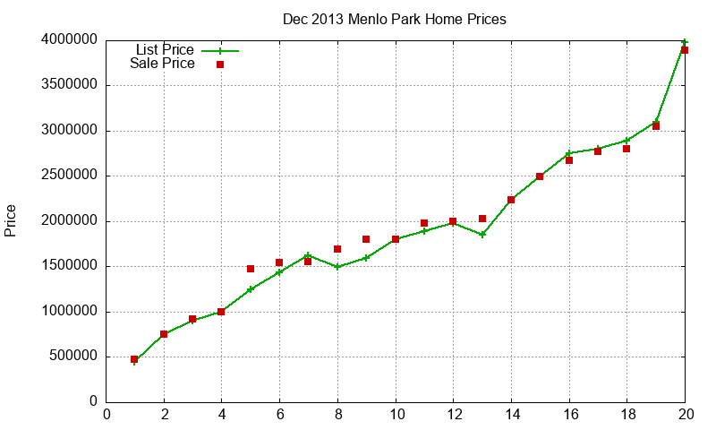 Menlo Park Homes Just Sold 2013-12