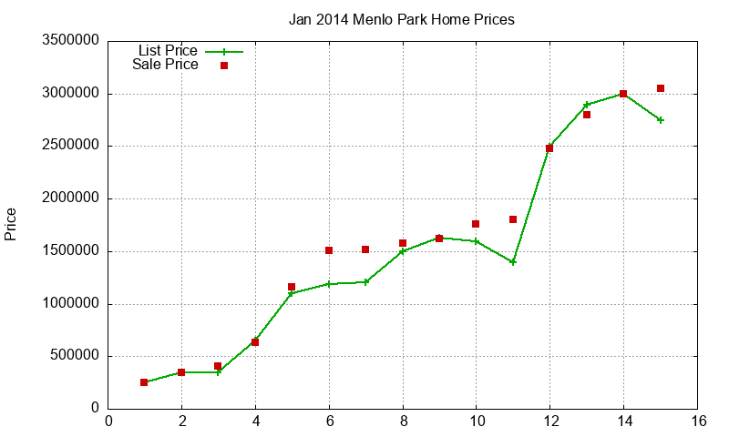 Menlo Park Homes Just Sold 2014-01 Menlo Park Homes Just Sold 2014-01