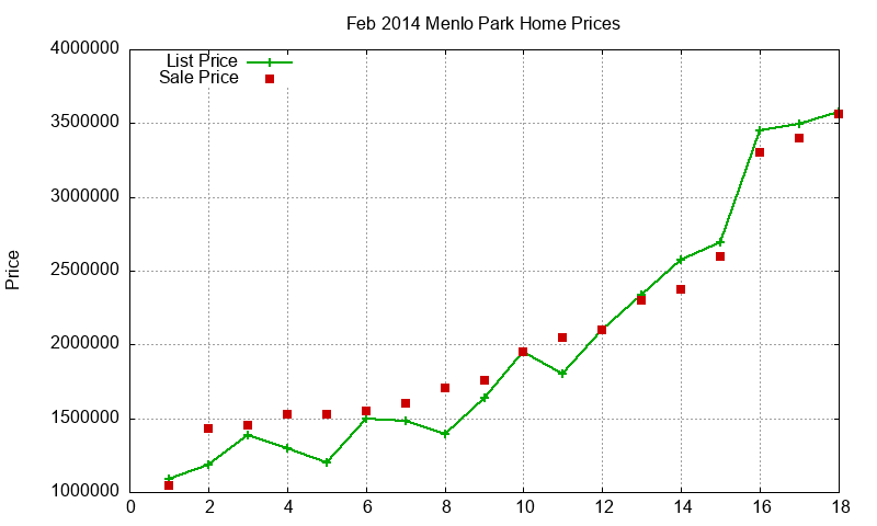 Menlo Park Homes Just Sold 2014-02 Menlo Park Homes Just Sold 2014-02