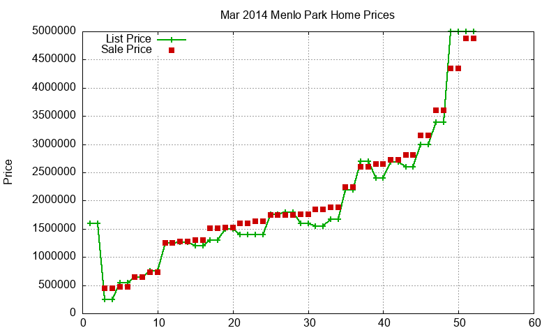 Menlo Park Homes Just Sold 2014-03