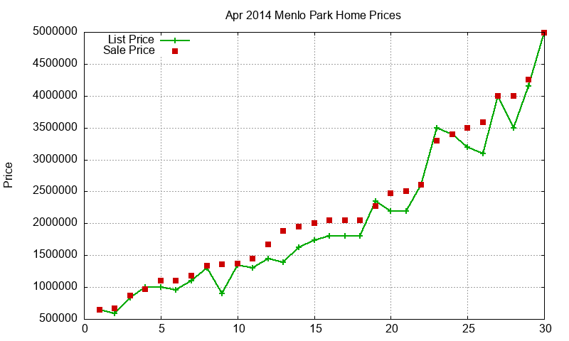 Menlo Park Homes Just Sold 2014-04 Menlo Park Homes Just Sold 2014-04